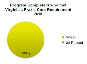Program Completers Meeting Virginia's Praxis I Requirement 2009-2012