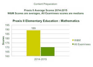 Praxis II Median Standard Scores - Mathematics