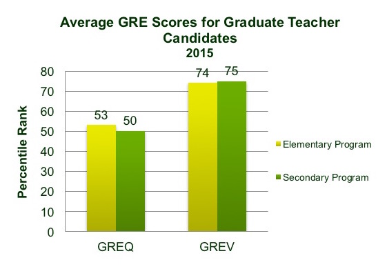 Average GRE Scores for Graduate Teacher Candidates