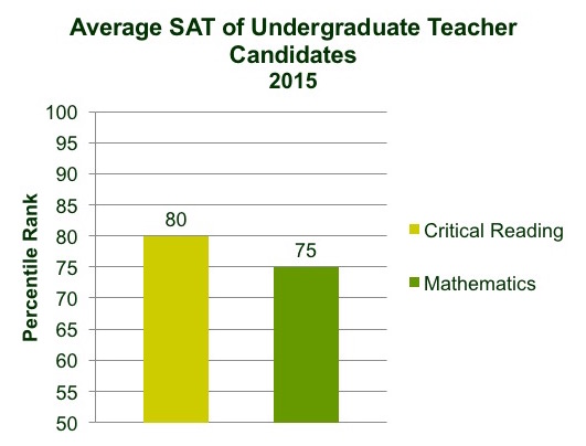 Average SAT of Undergraduate Teacher Candidates 2009-2012