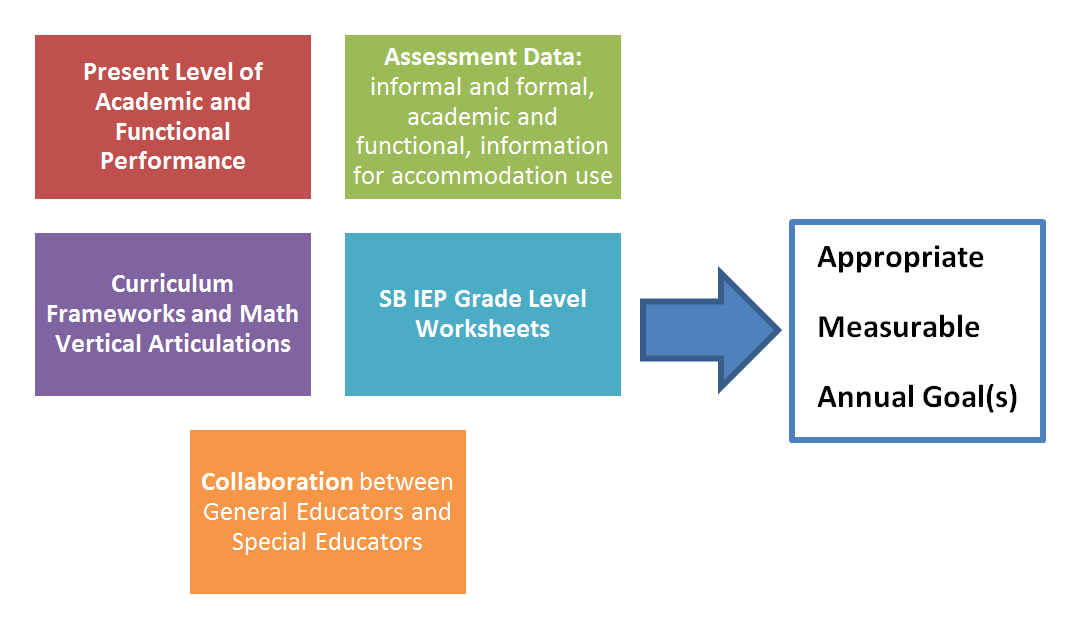 Sample High School Math Iep Goals - special education students in the