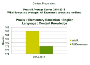 Praxis II Median Standard Scores - English