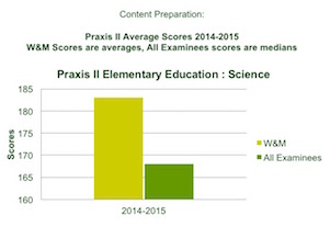 Praxis II Science