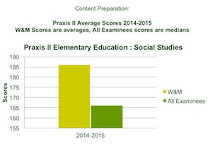 Praxis II Median Standard Scores - Social Studies