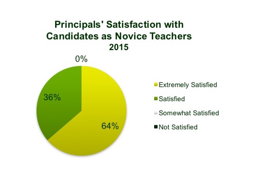 Principals' Satisfaction