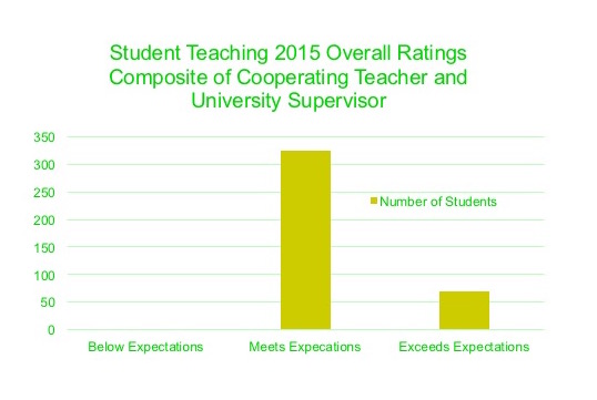 Student Teaching Domain Ratings of Teacher Candidates 2011-2013
