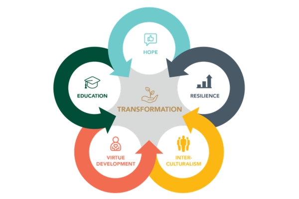 Thrive Model