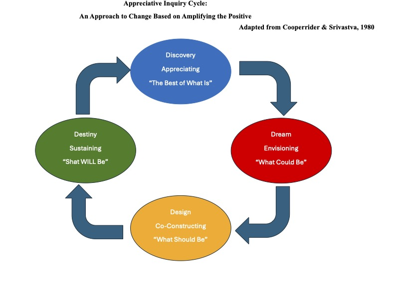 Appreciative Inquiry Cycle