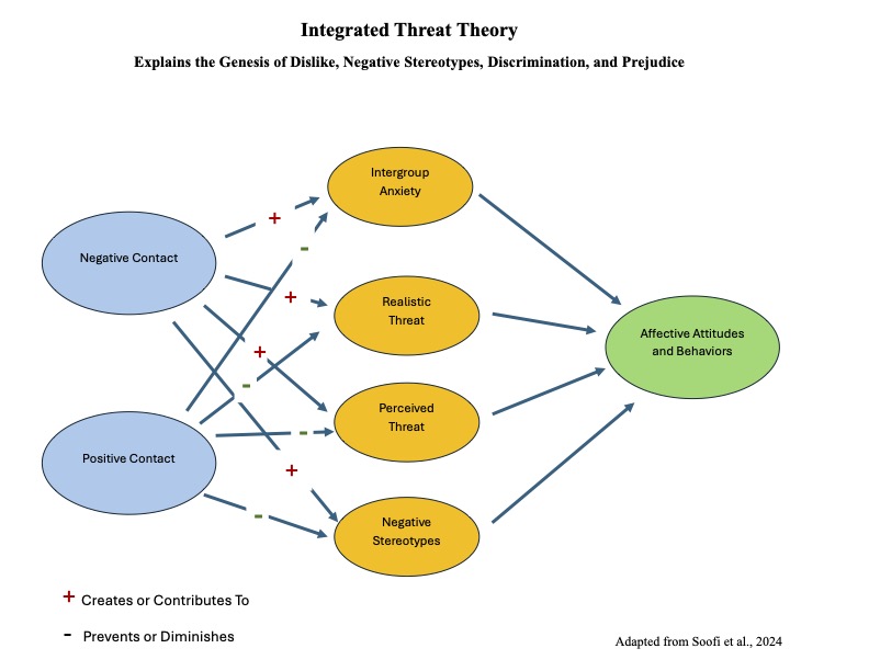 TOP Integrated Threat Theory