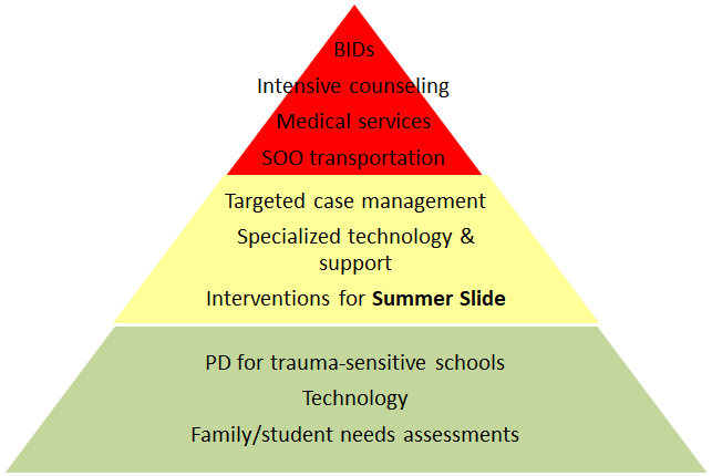 Tier 1 - PD for staff to create trauma sensitive schools, technology, family/student needs assessments.  Tier 2 – targeted case management, specialized technology & support, interventions for summer slide.  Tier 3 – BIDs, intensive counseling, medical services, SOO transportation.