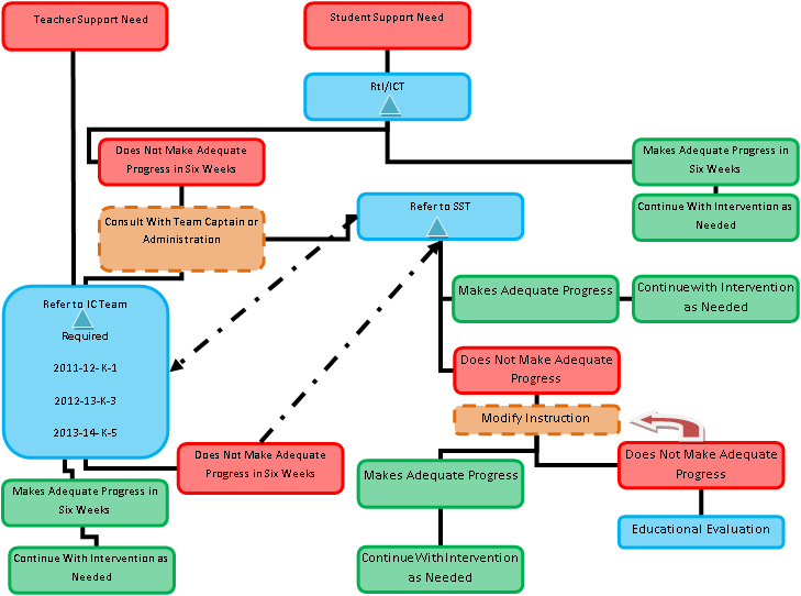 Rti Behavior Chart