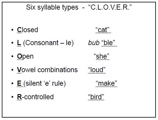 6 Syllable Types Chart