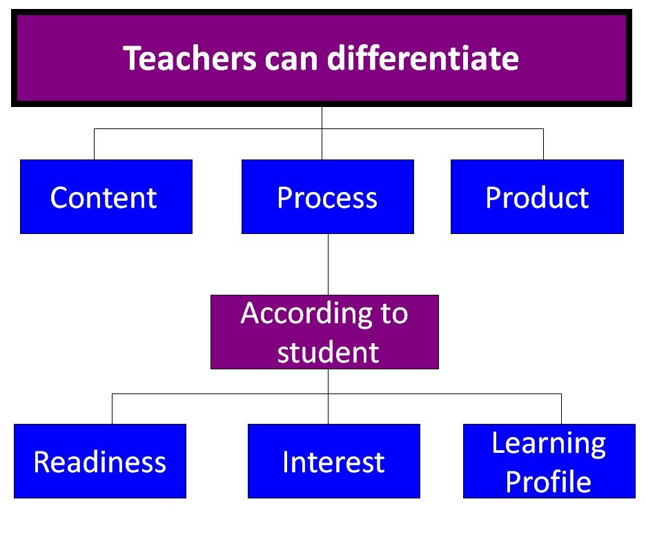 research based differentiated instruction strategies