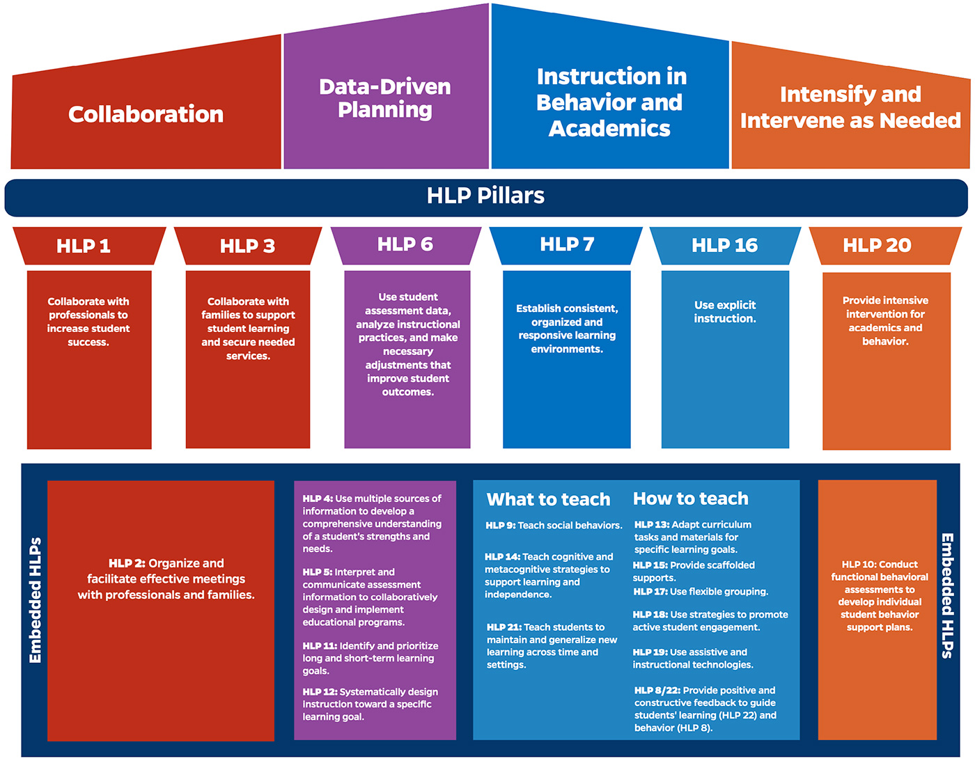 High Leverage Practices Pillars Image