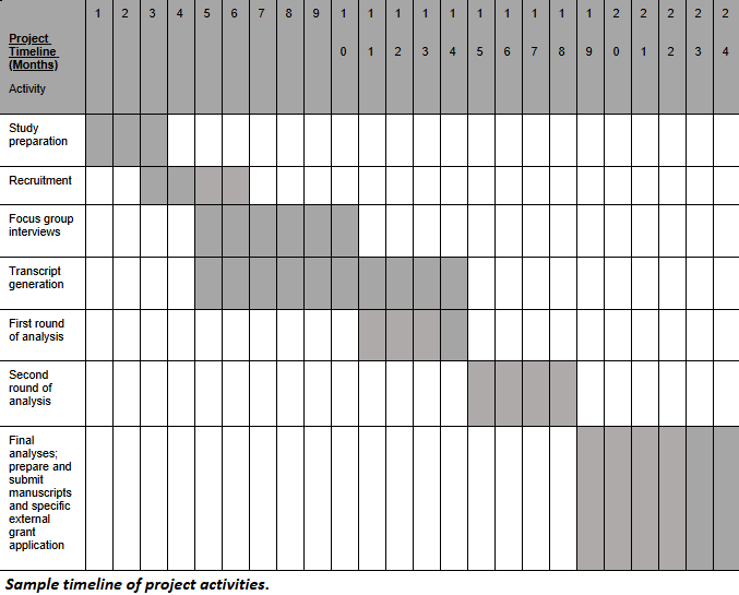 Seed Timeline